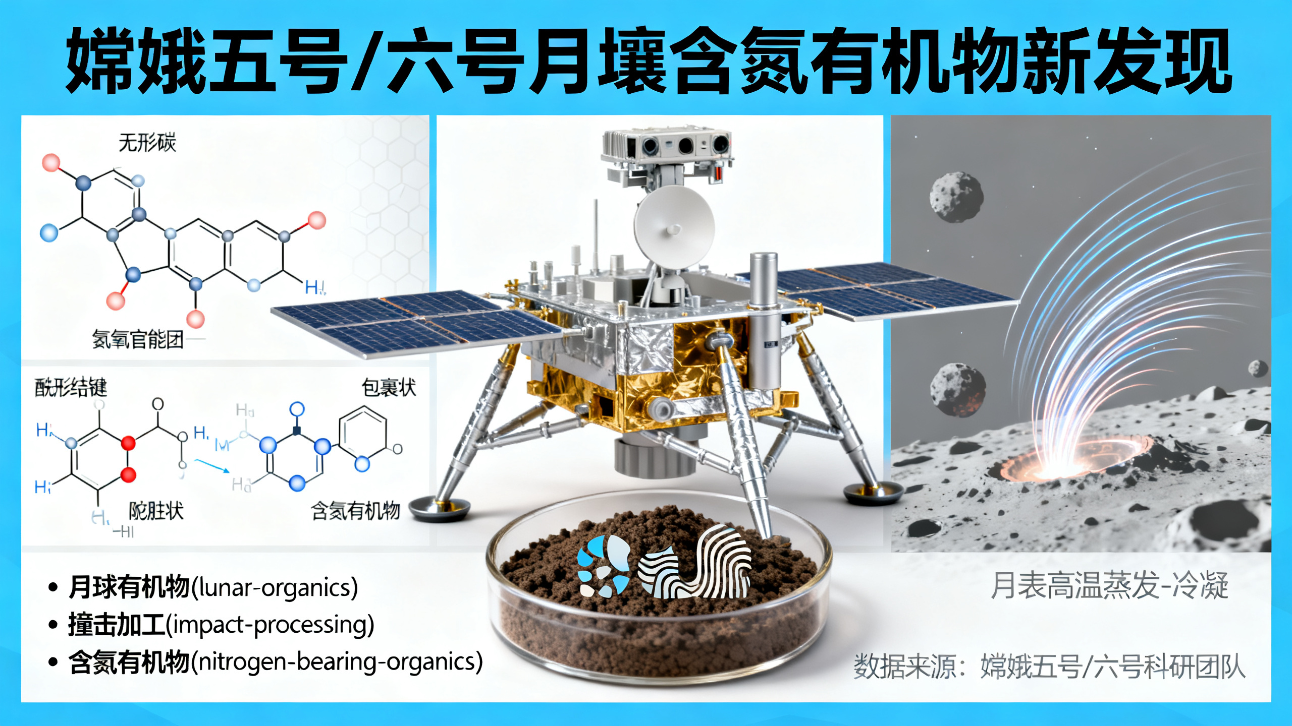 嫦娥五号和嫦娥六号月壤中受撞击影响形成的含氮有机物