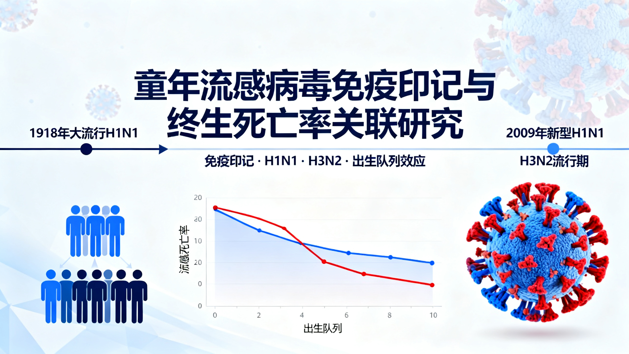 童年时期接触的流感病毒如何影响一生的流感死亡风险