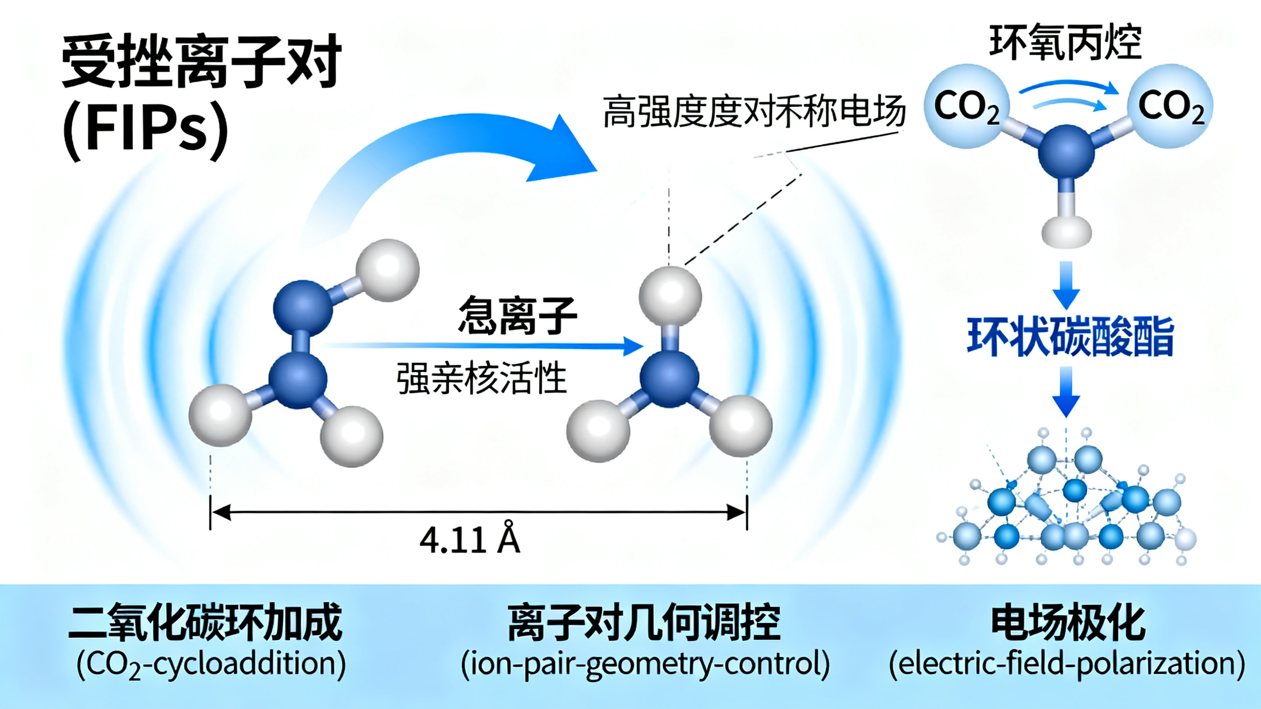 “松散离子对”如何助力二氧化碳变废为宝