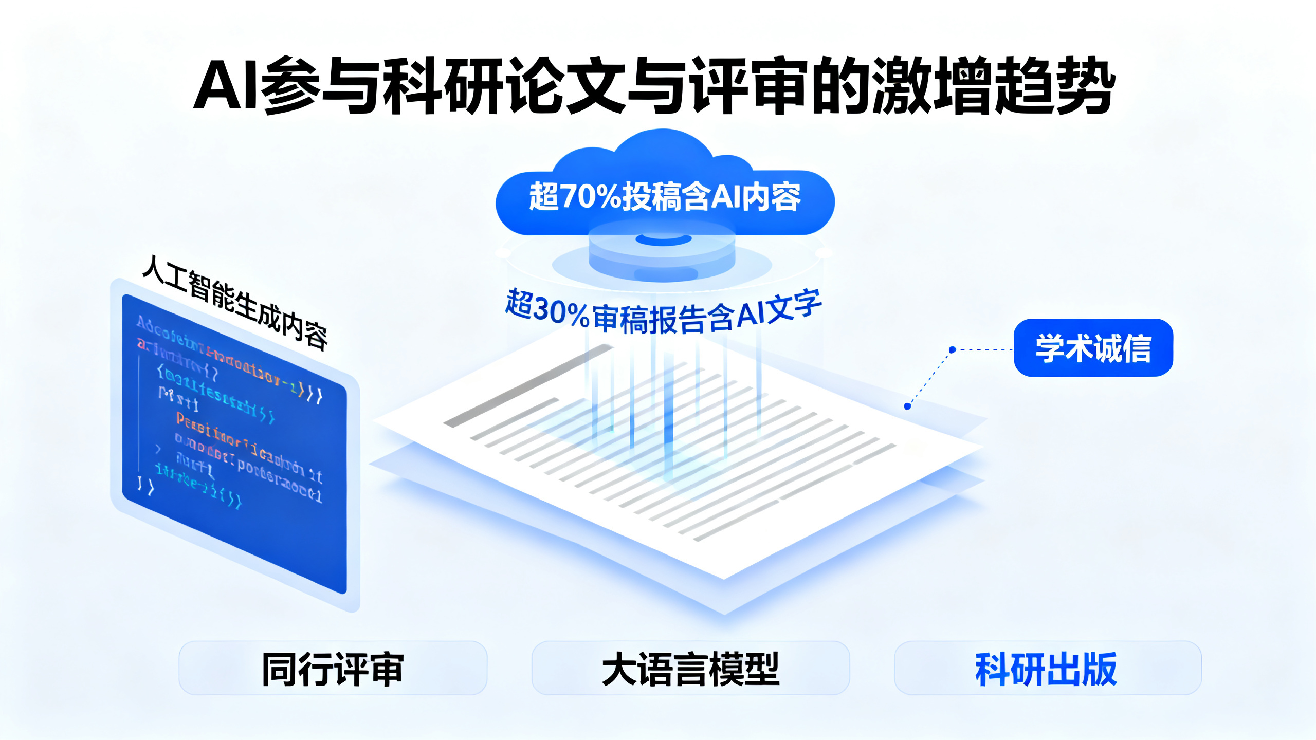 现在有多少科研论文是AI写的？