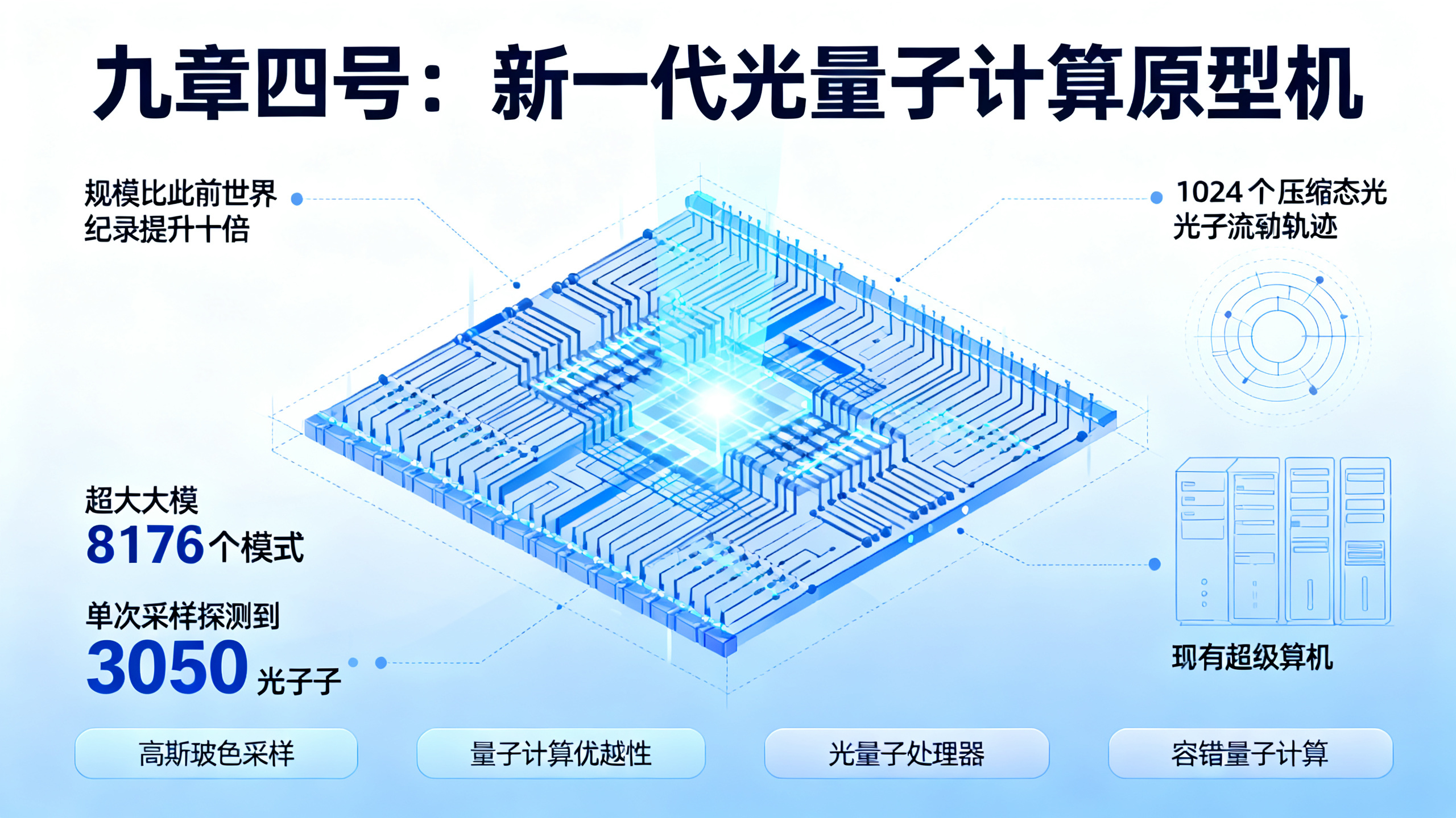 用1024个压缩态光子在8176个模式中进行的高斯玻色采样