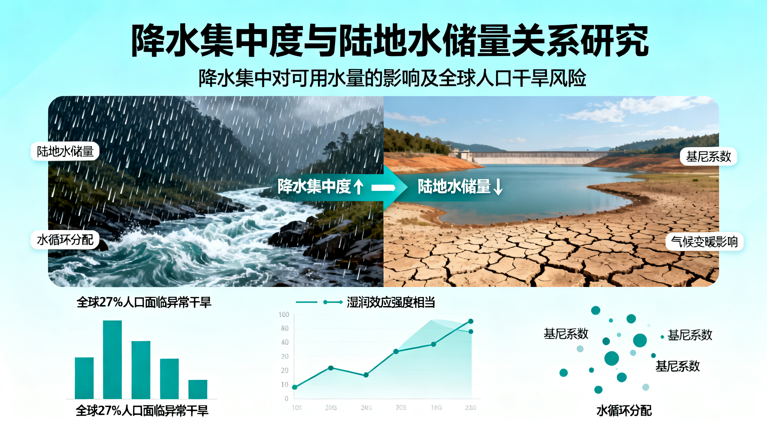 强降雨频发，陆地储水量反而减少