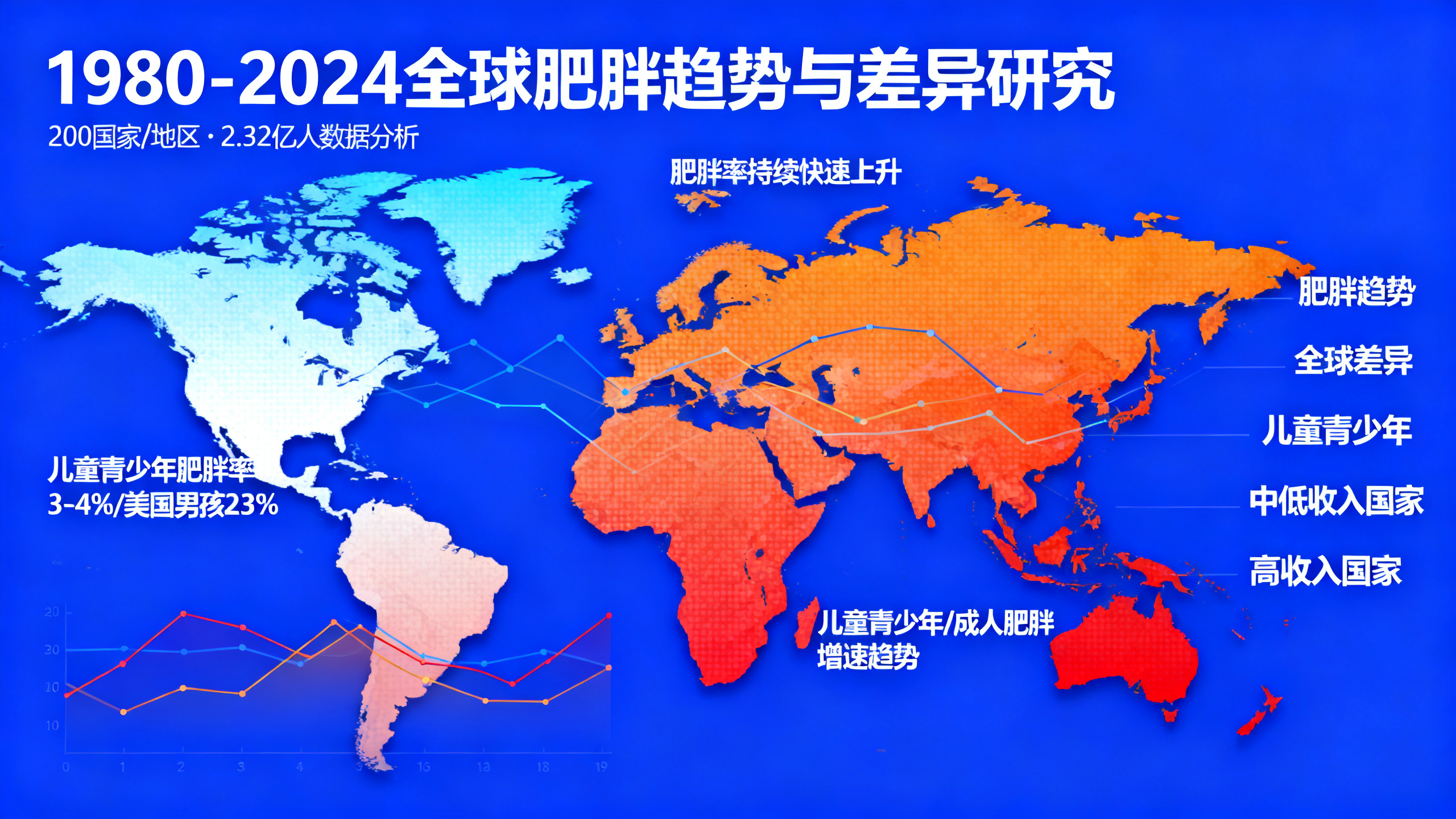 发达国家肥胖率趋稳，发展中国家则加速上升