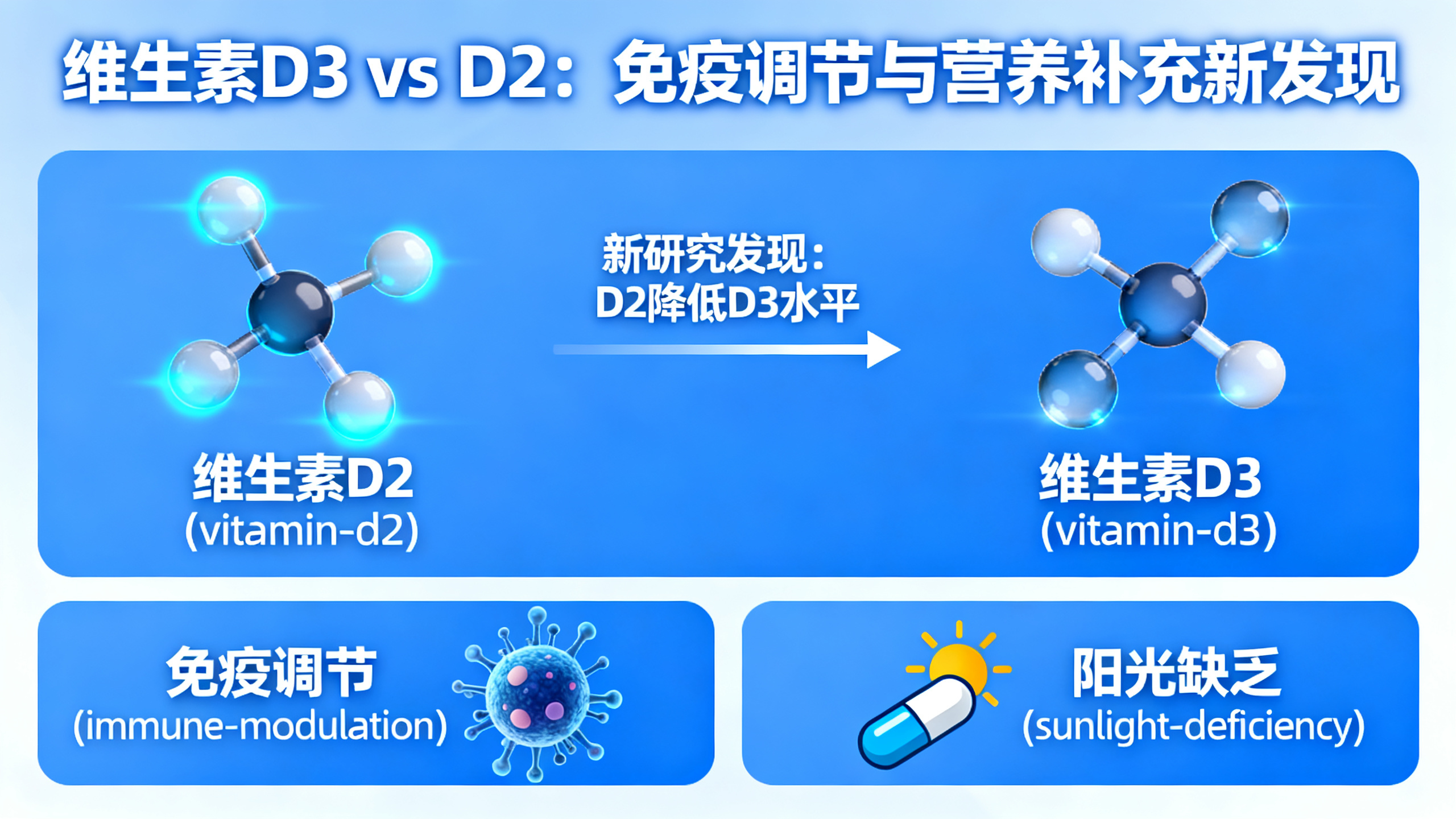 科学家警告：热门维生素D补充剂可能有“此前未知”的副作用