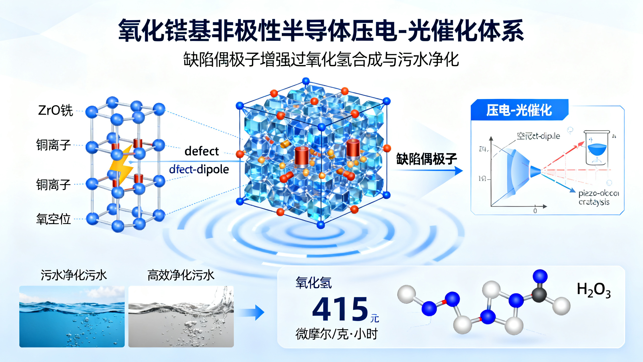 用阳光驱动的“水变双氧水”新方法