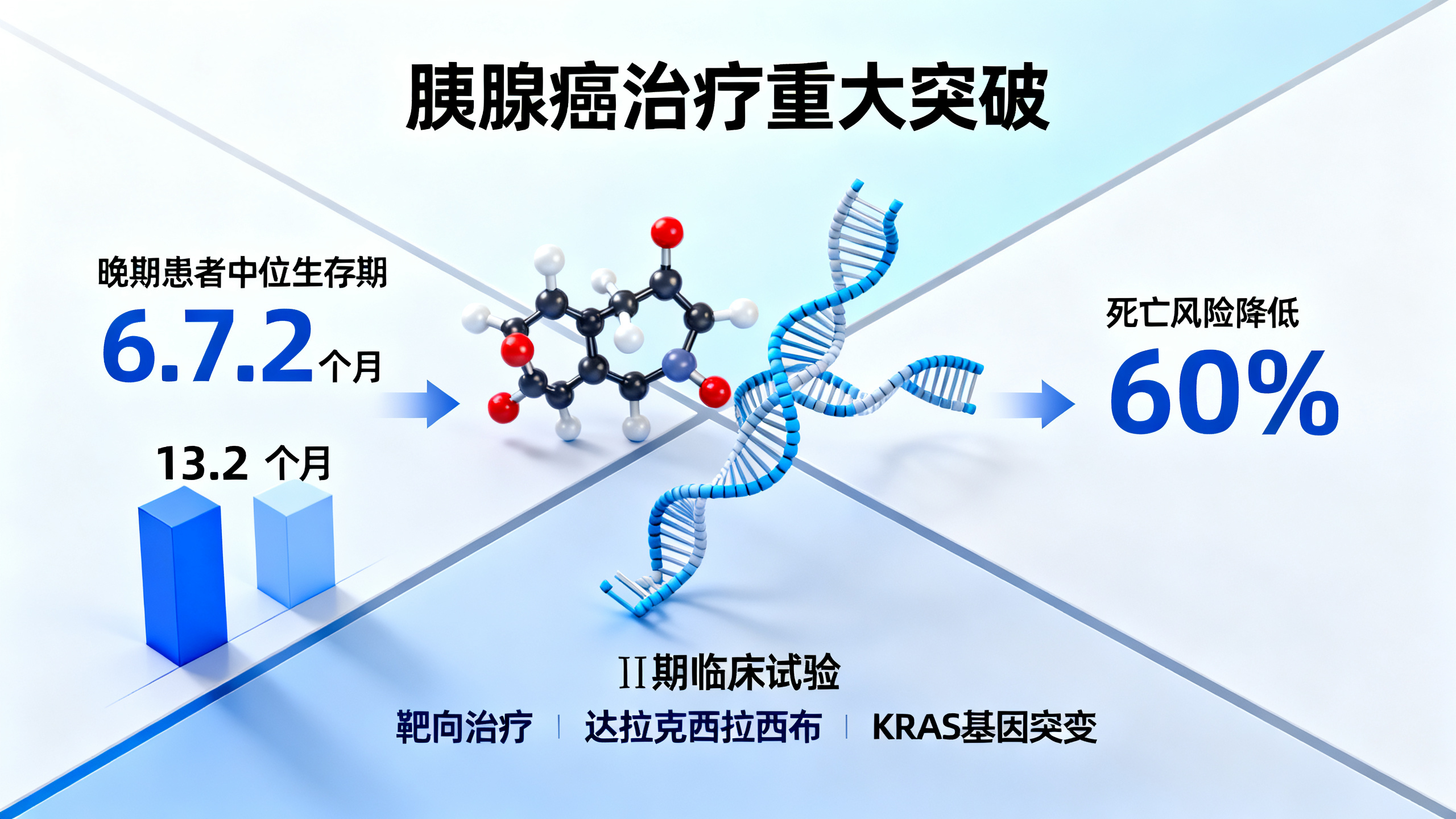 科学家攻克胰腺癌“难治靶点”，患者生存期几乎翻倍