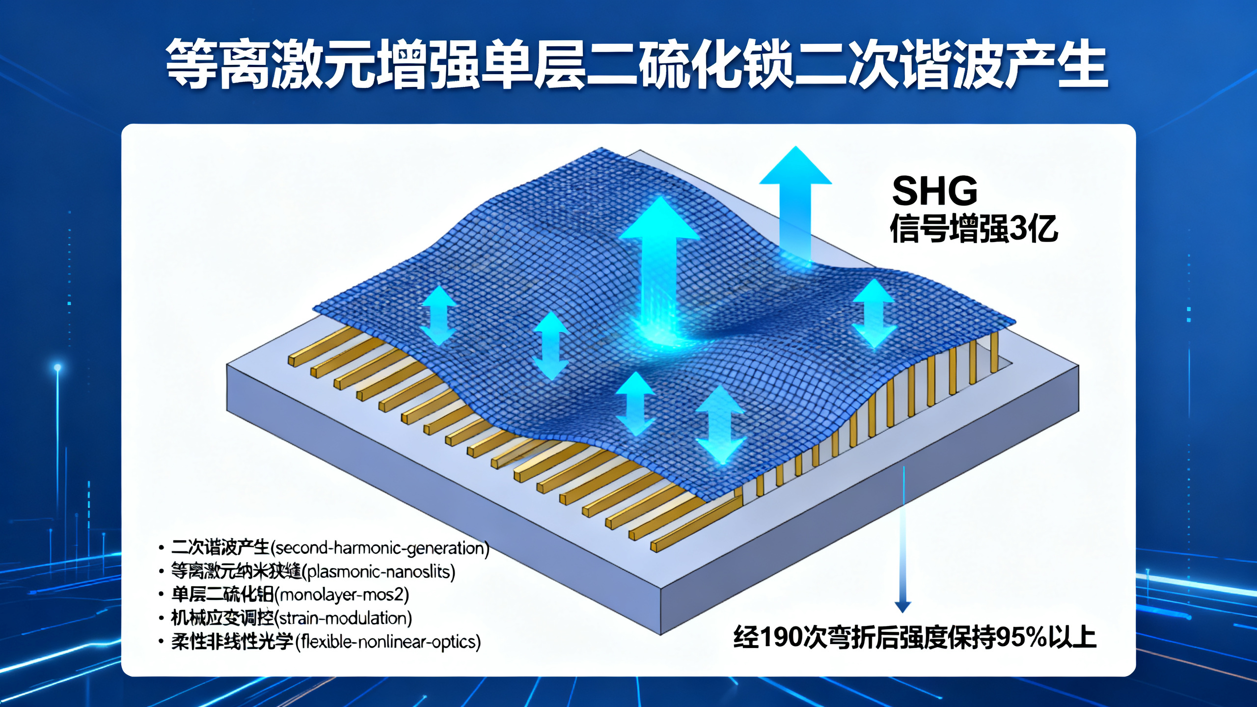 可调控的二次谐波生成：利用等离激元纳米狭缝抵消单层二硫化钼中的应变抑制效应