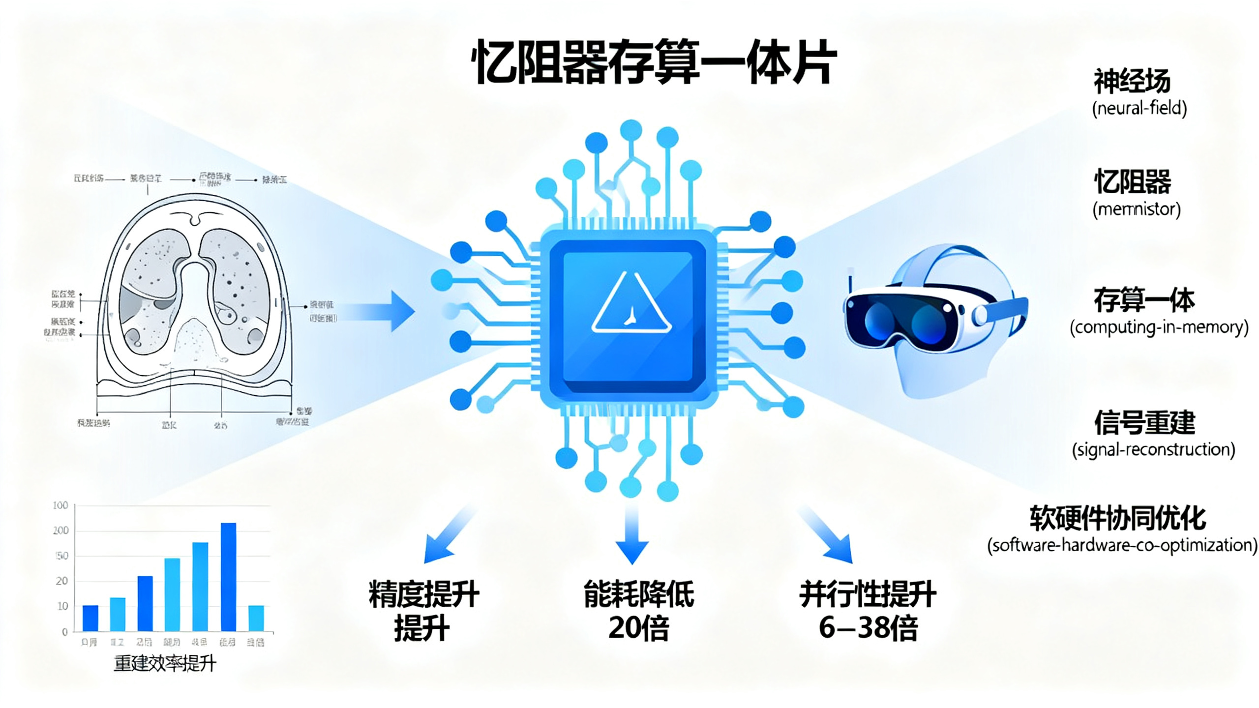 用阻变存储器高效精准地重建神经场
