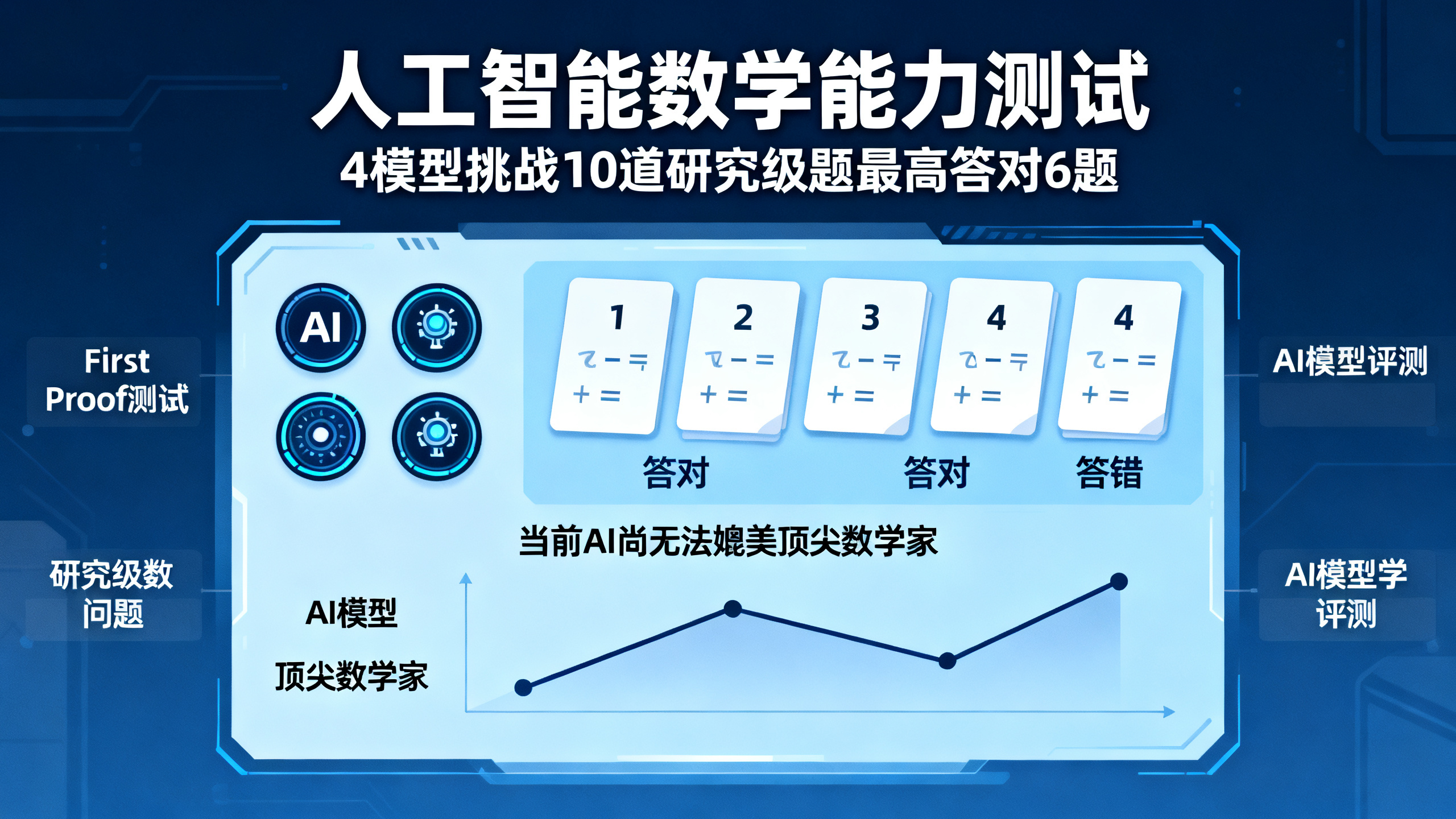 人类在这项高难度数学测试中胜过人工智能