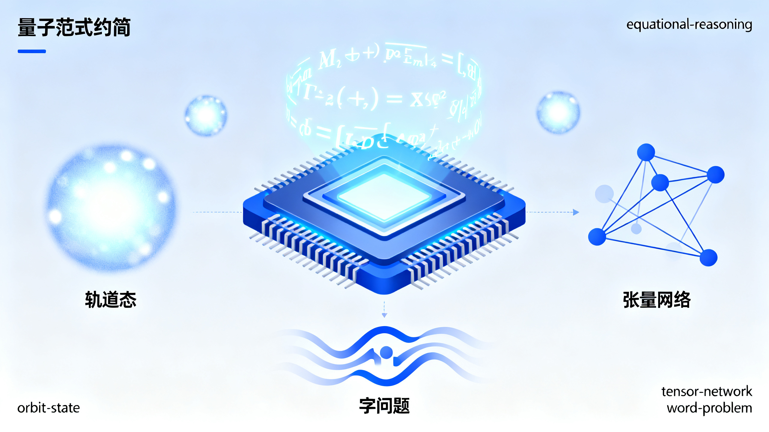 量子算法如何帮我们解方程