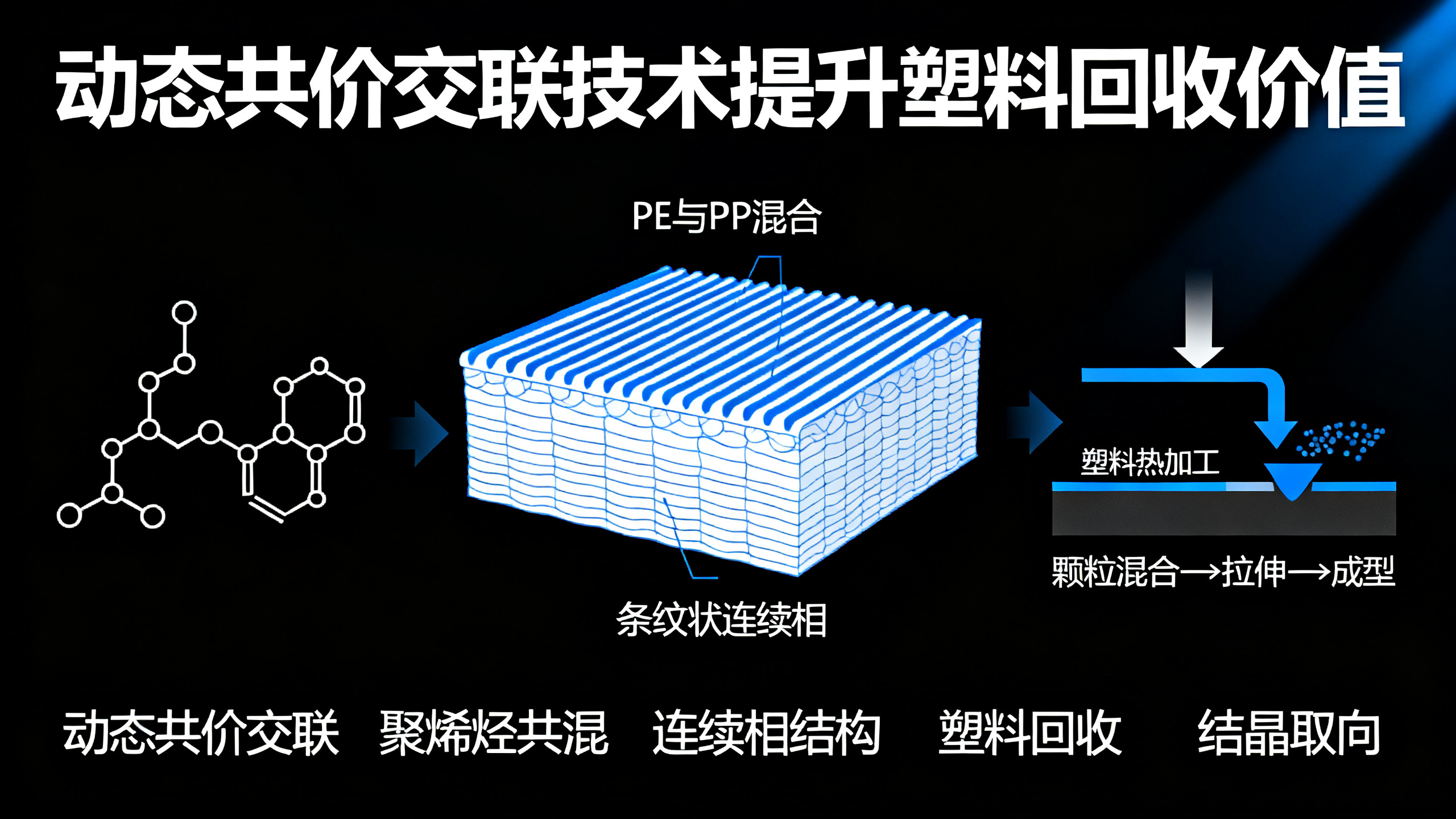 用可逆化学键打造的塑料混合材料