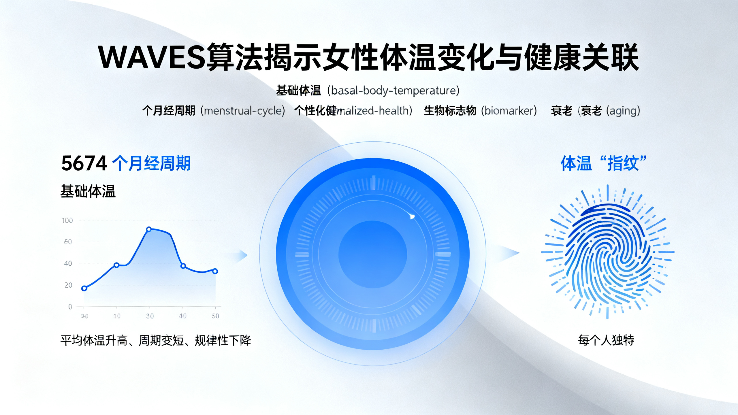 月经相关指标如何反映个人健康：5674个周期中体温变化的年龄规律与个体差异