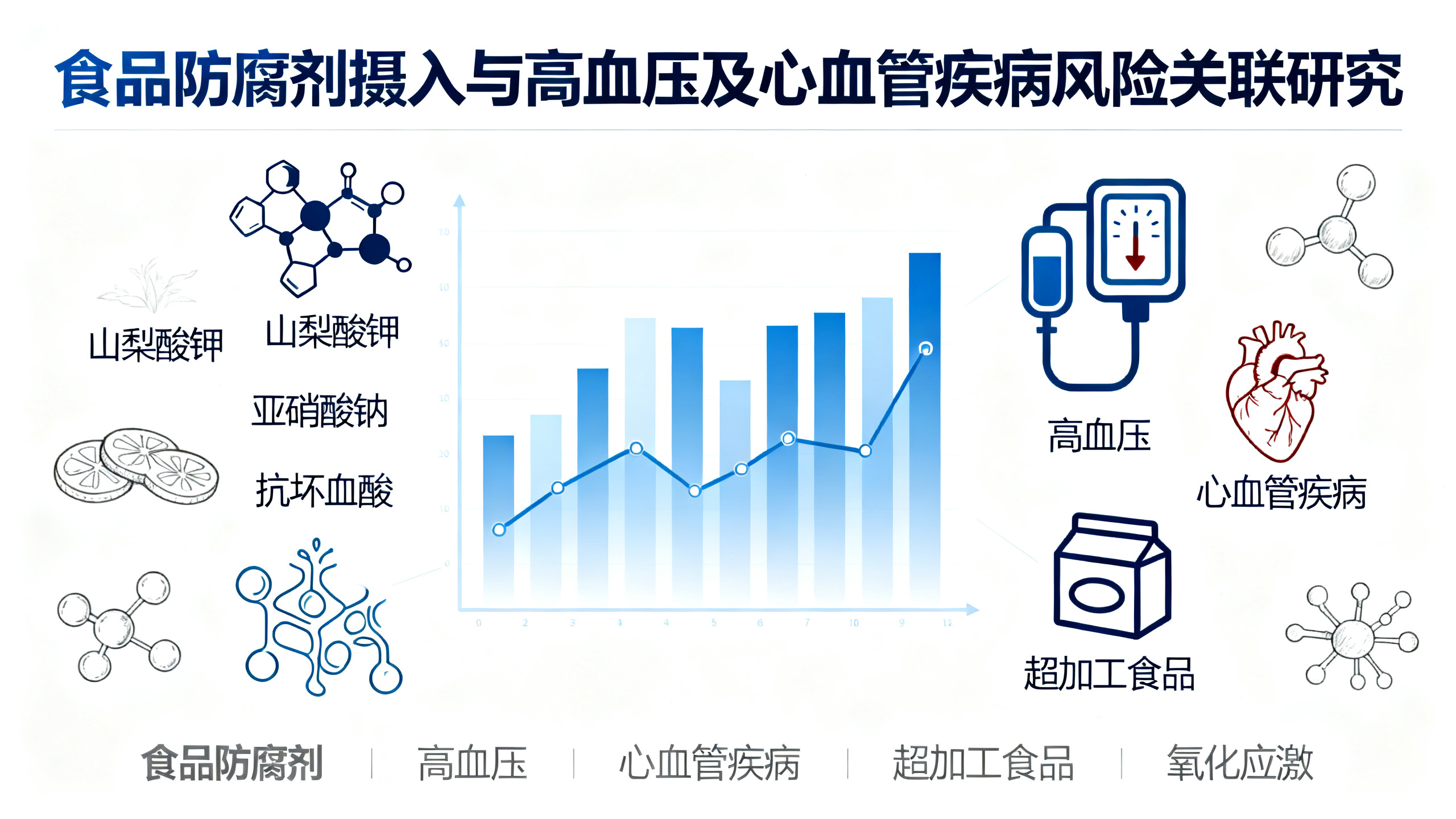 8种常见食品添加剂可能升高血压、增加心脏病风险