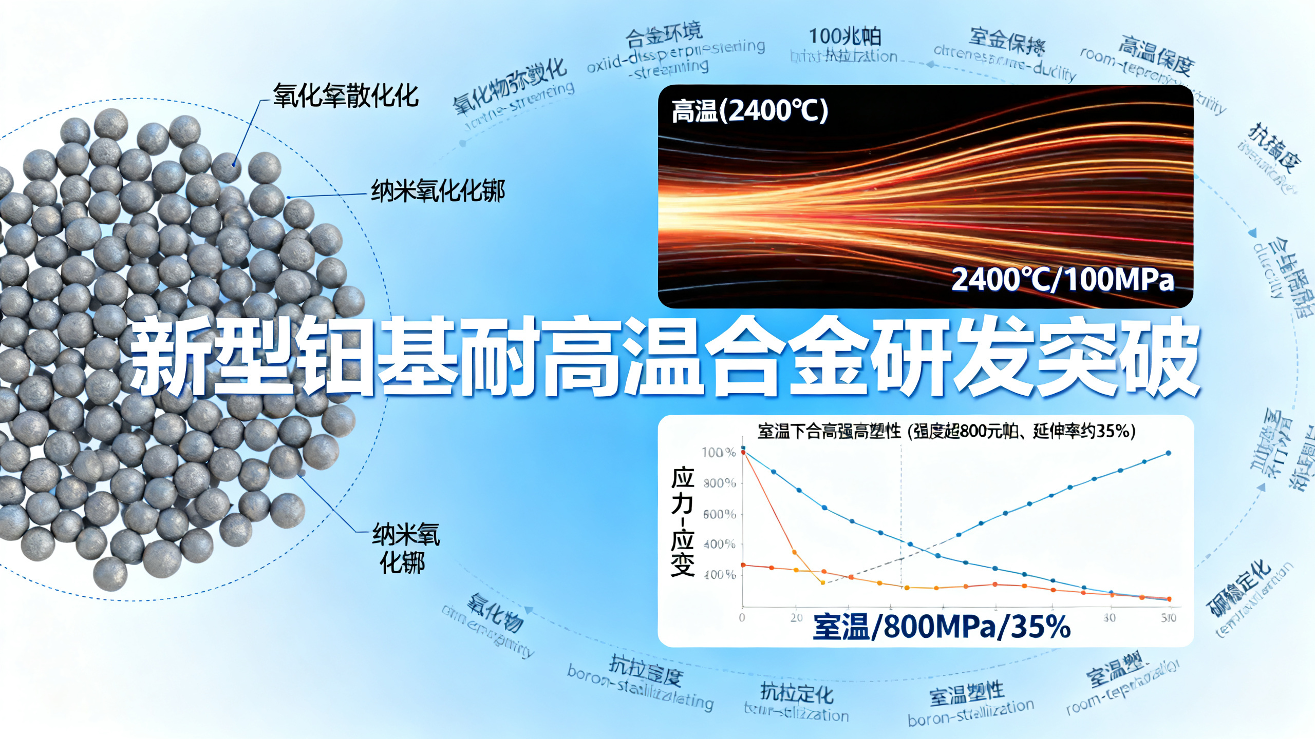 耐高温达2400℃的柔韧合金