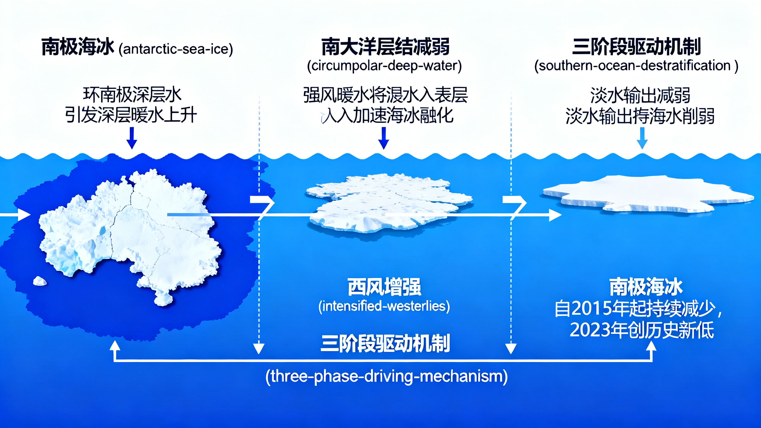 南极海冰减少与南大洋水层变薄的多重原因