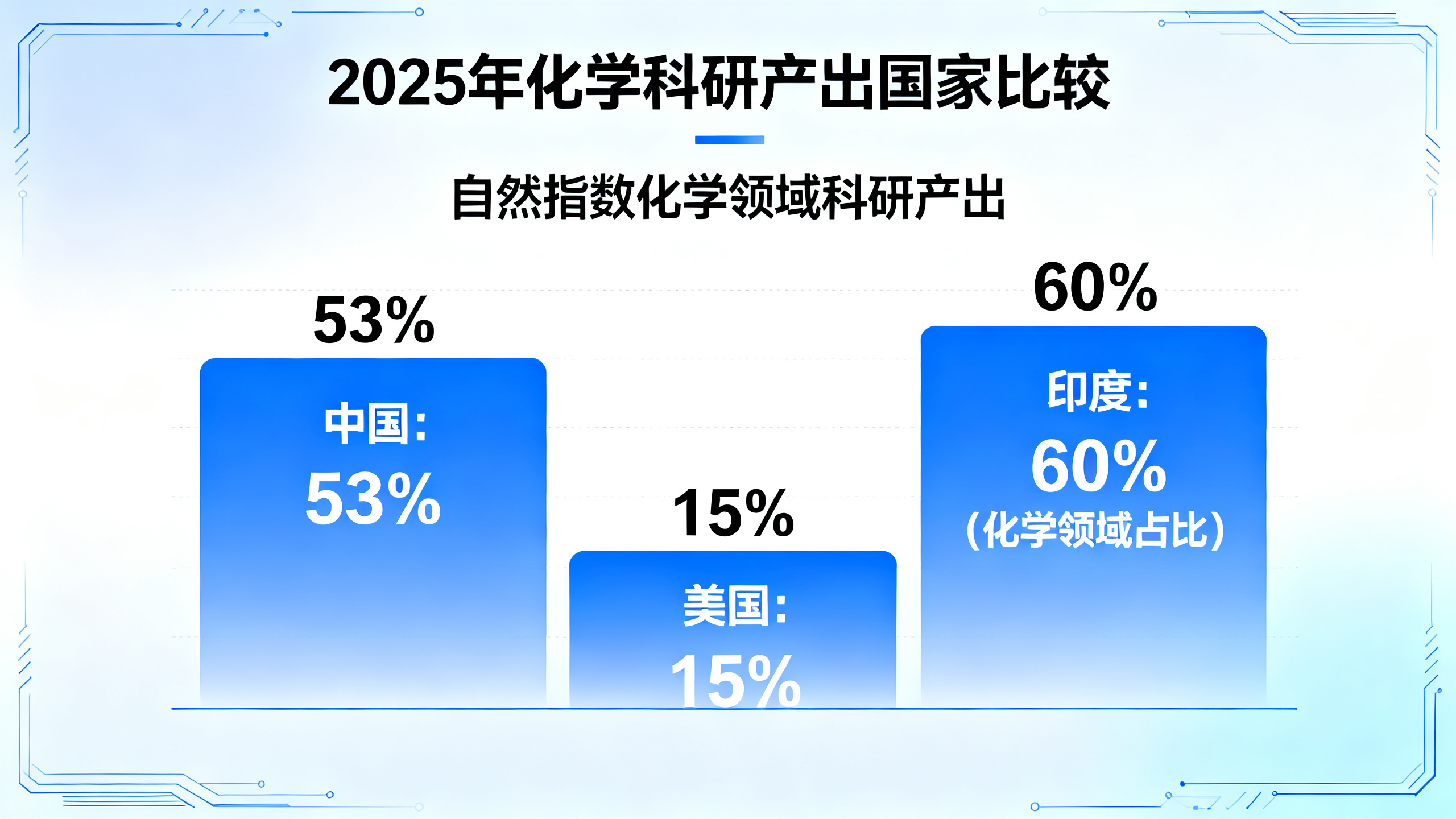 近半数全球化学研究出自中国