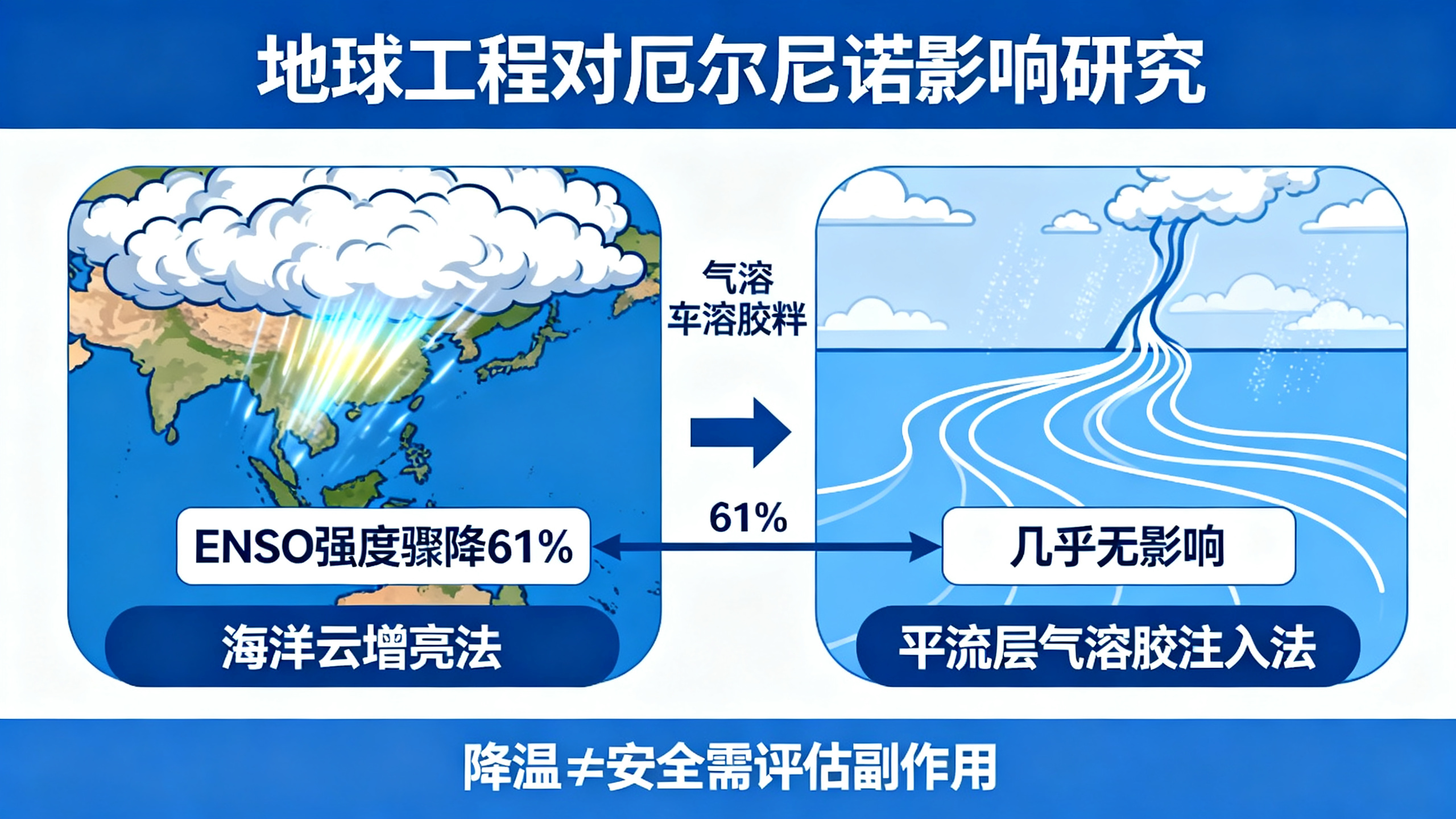 一个广受欢迎的气候治理方案，可能意外引发全球天气巨变