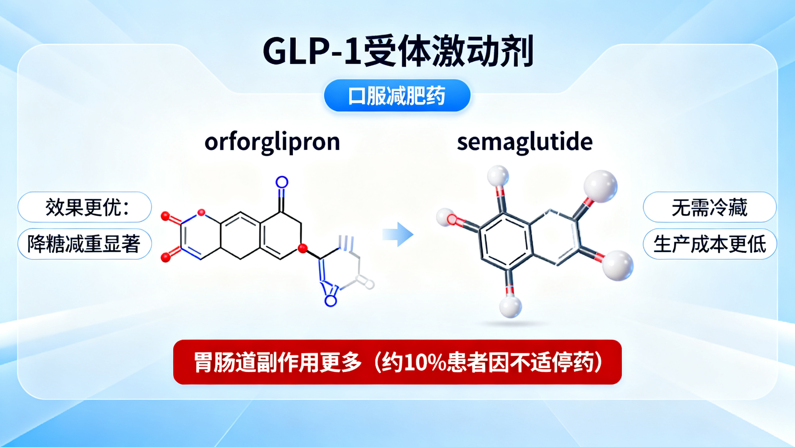 新型减肥药在大型试验中效果超过口服版司美格鲁肽