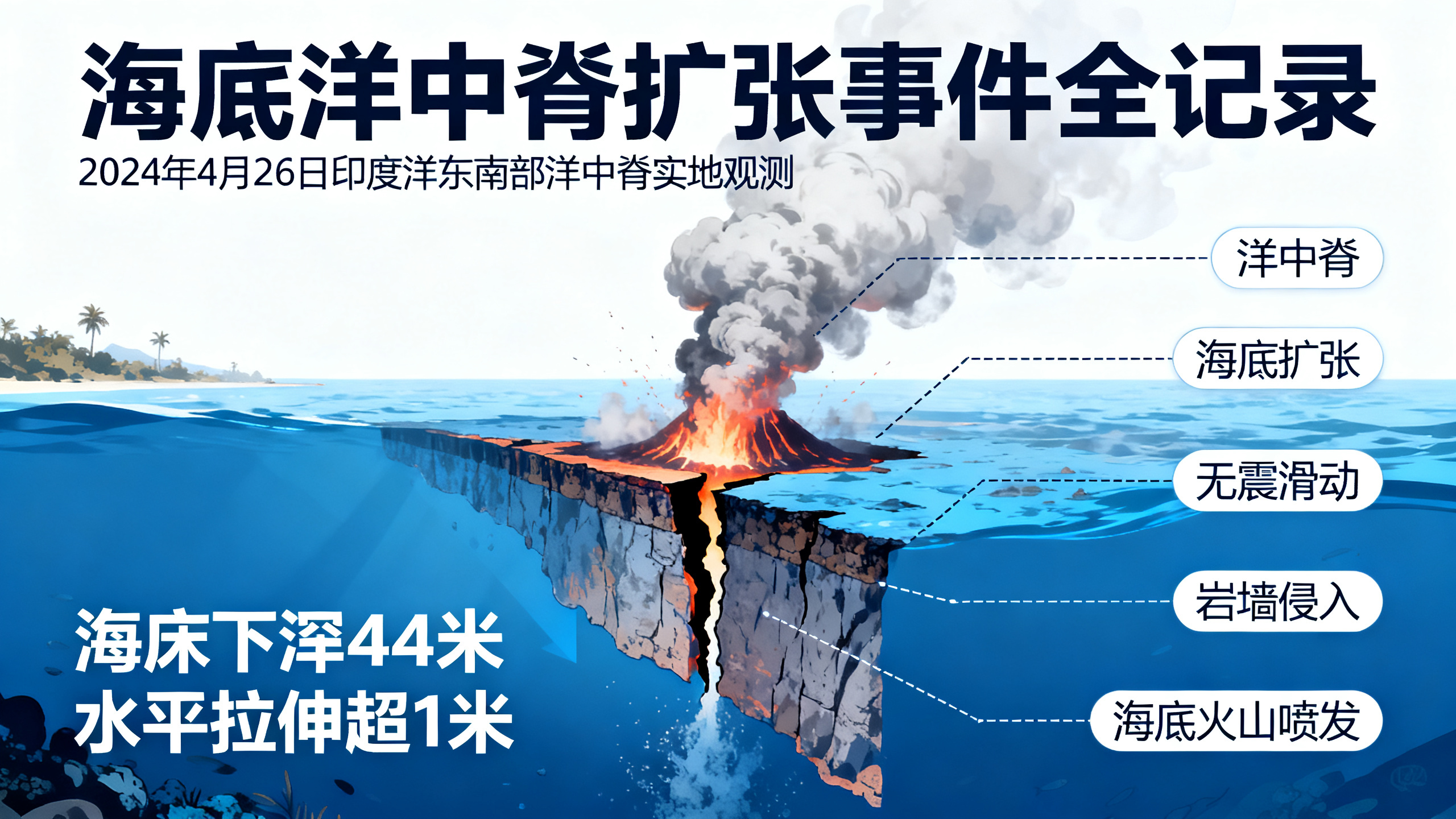 海底扩张事件的现场“快照”