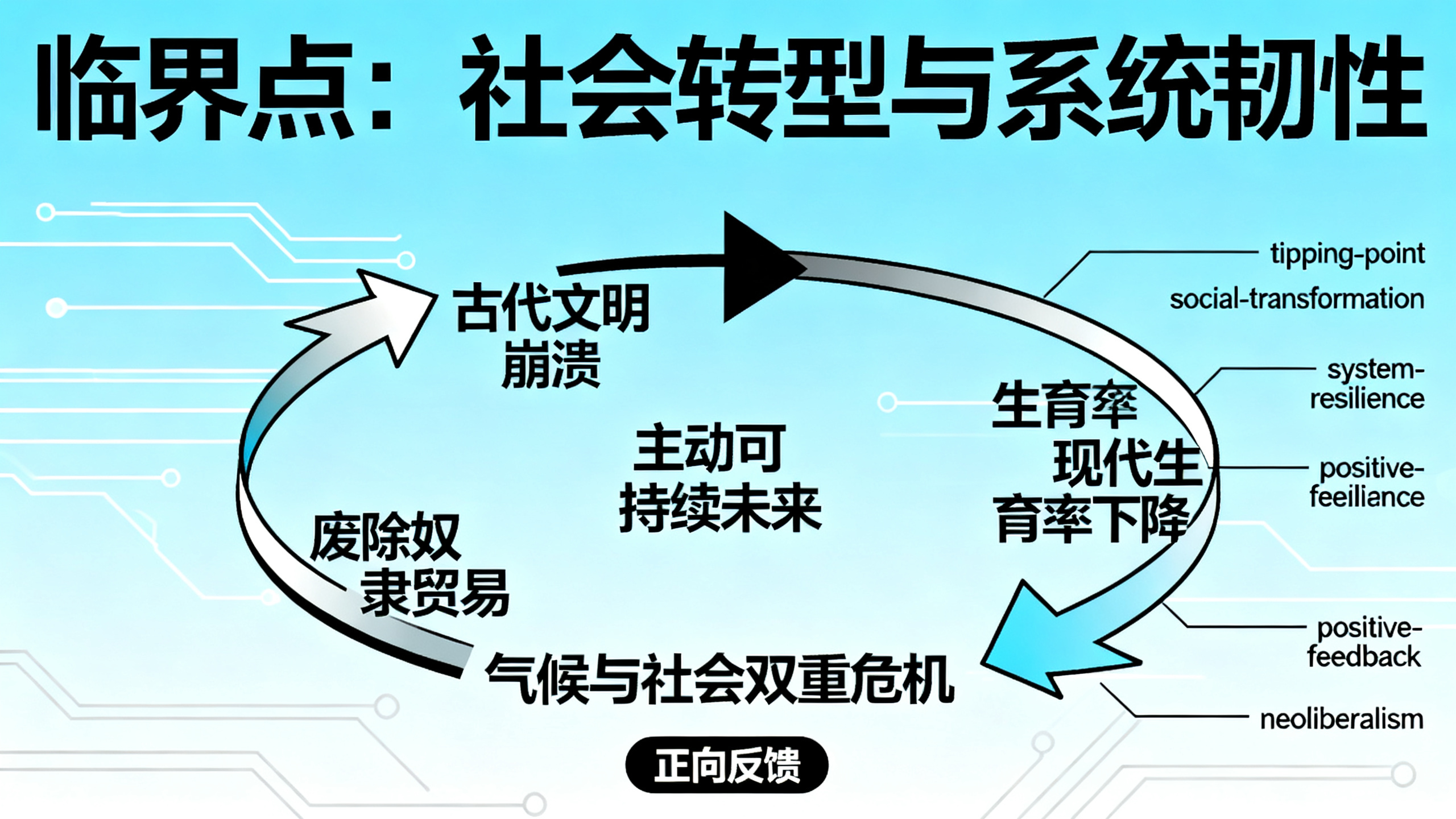 可持续发展，还是未来噩梦？从历史轨迹看人类社会的走向