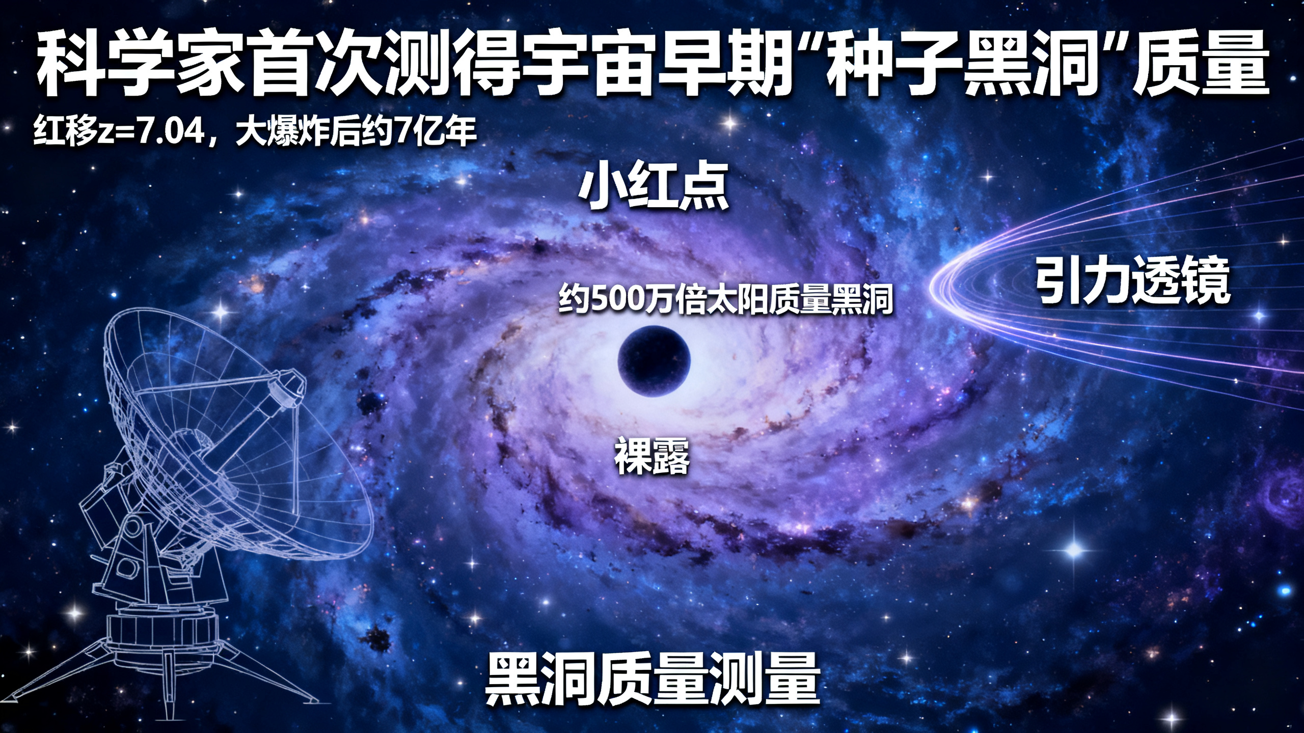 在遥远的“小红点”星系中，直接测出黑洞质量