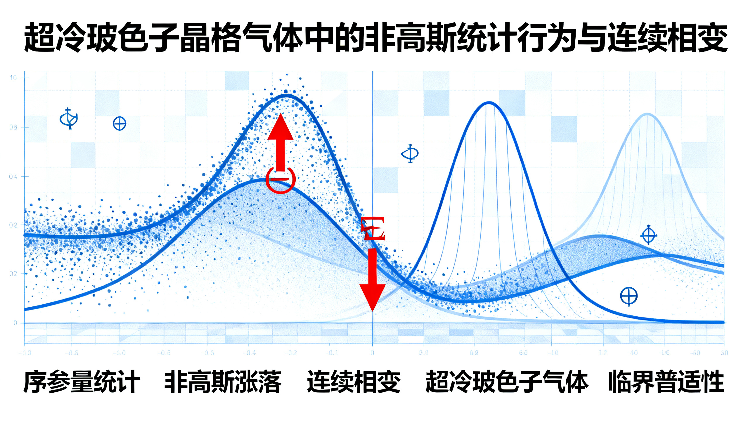相变过程中序参量的异常波动