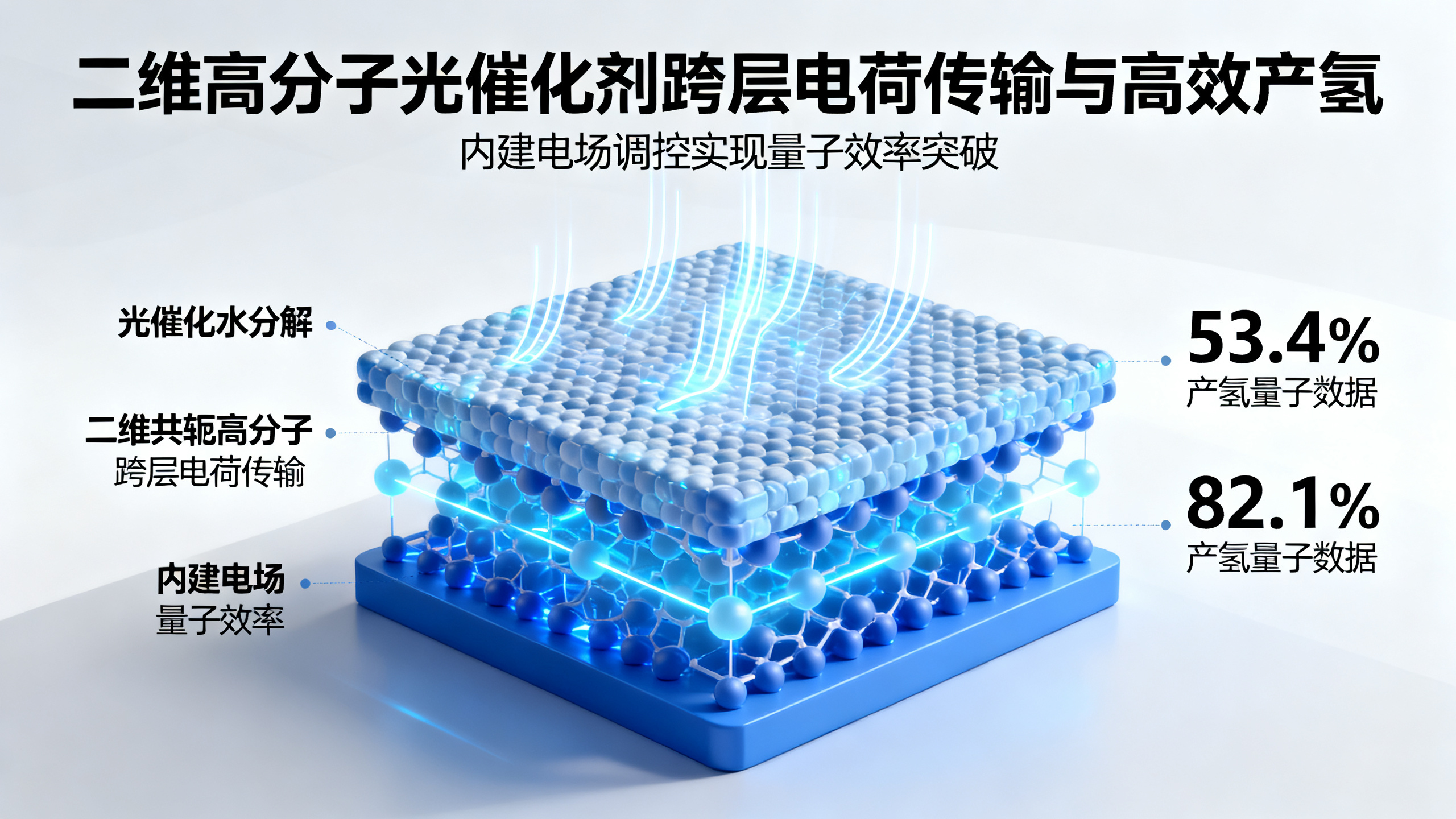 二维聚合物“竖向”导电实现光催化分解水