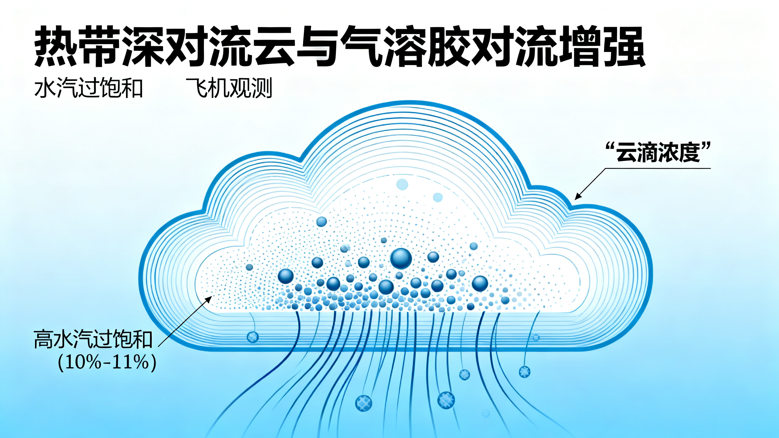 微小的气溶胶颗粒，可能让热带风暴云“火力全开”