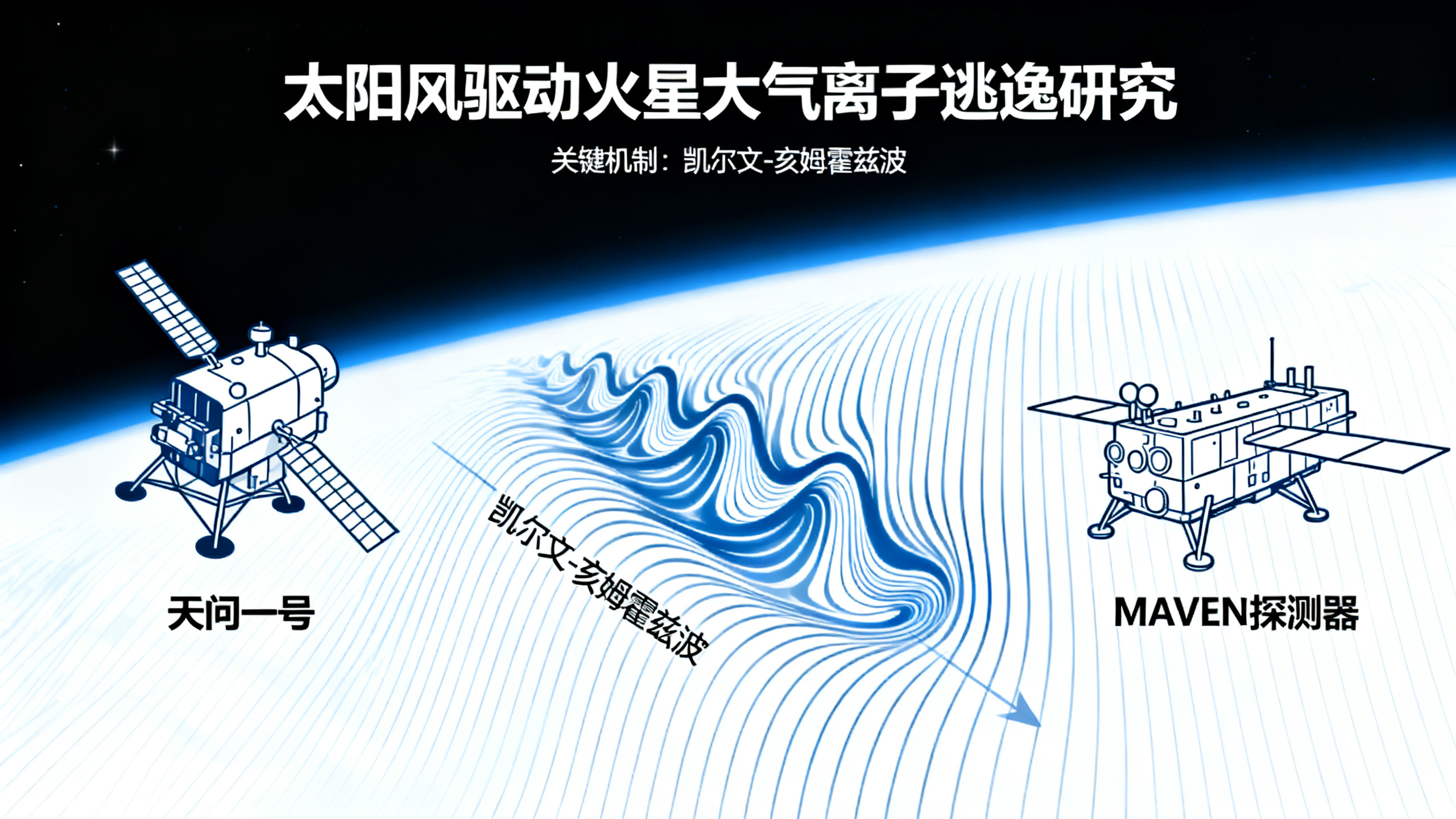 巨型波浪正将火星大气层卷入太空