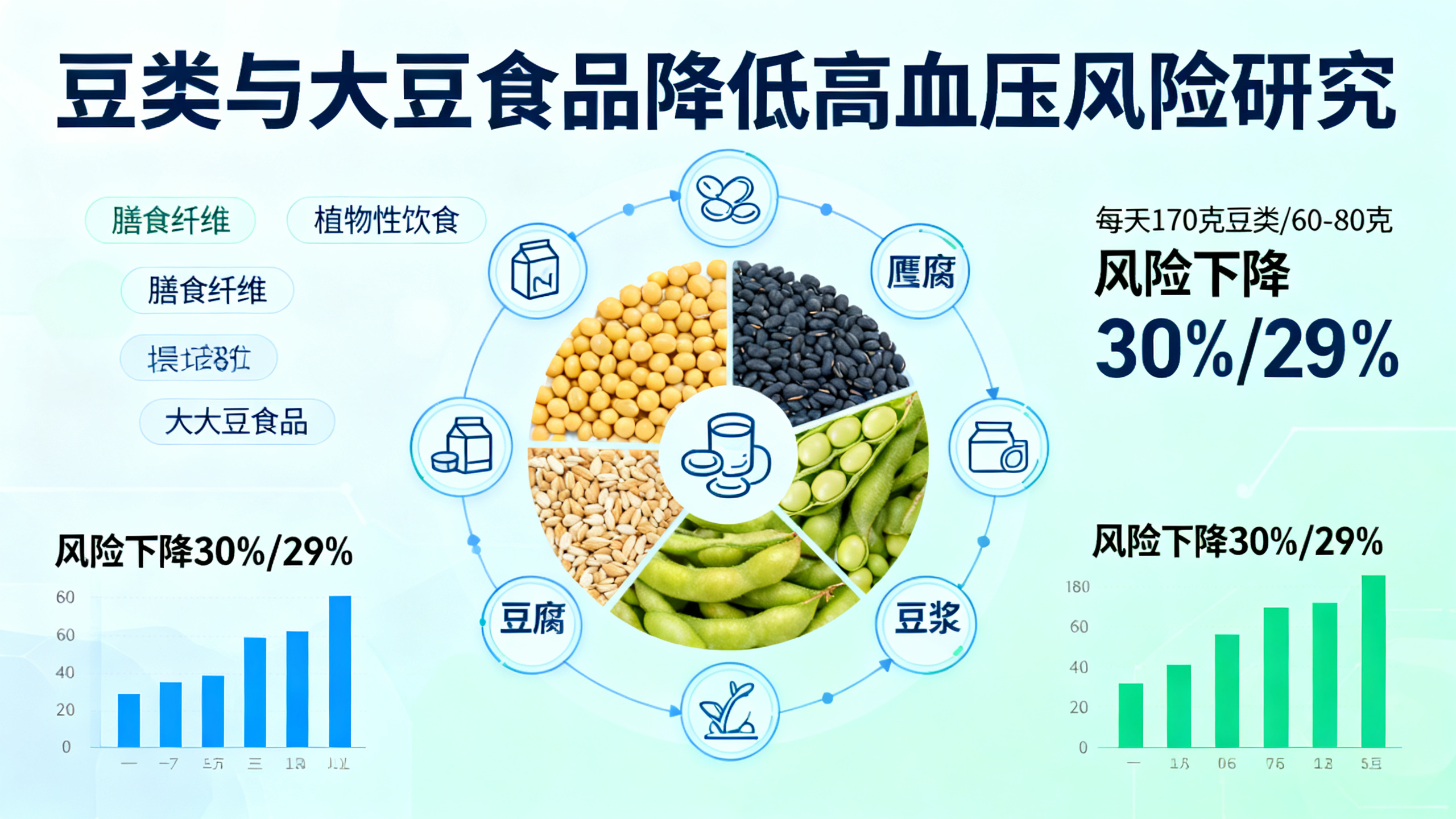 多吃豆类和大豆，高血压风险可降近三成