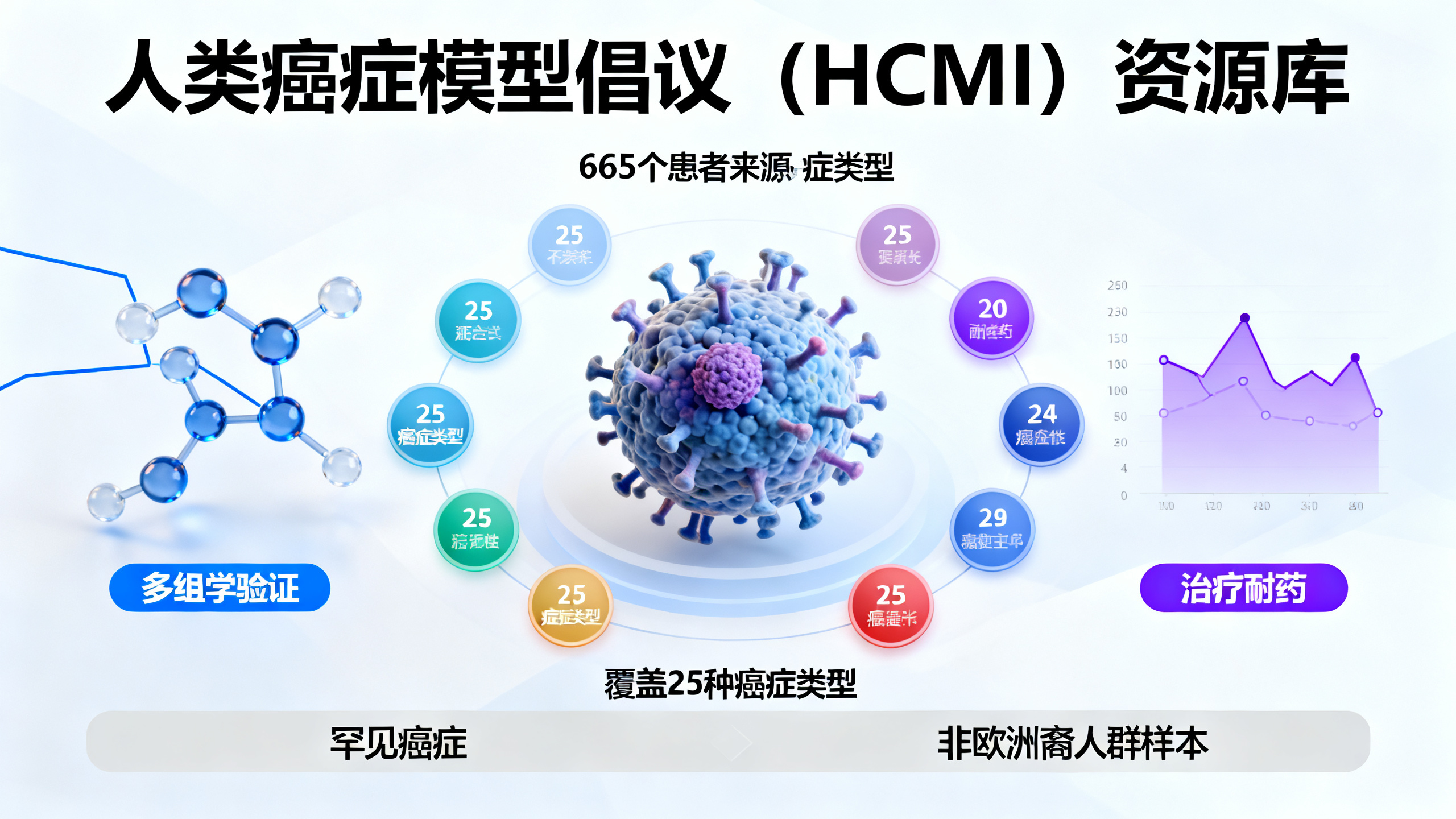 下一代癌症患者来源模型大全