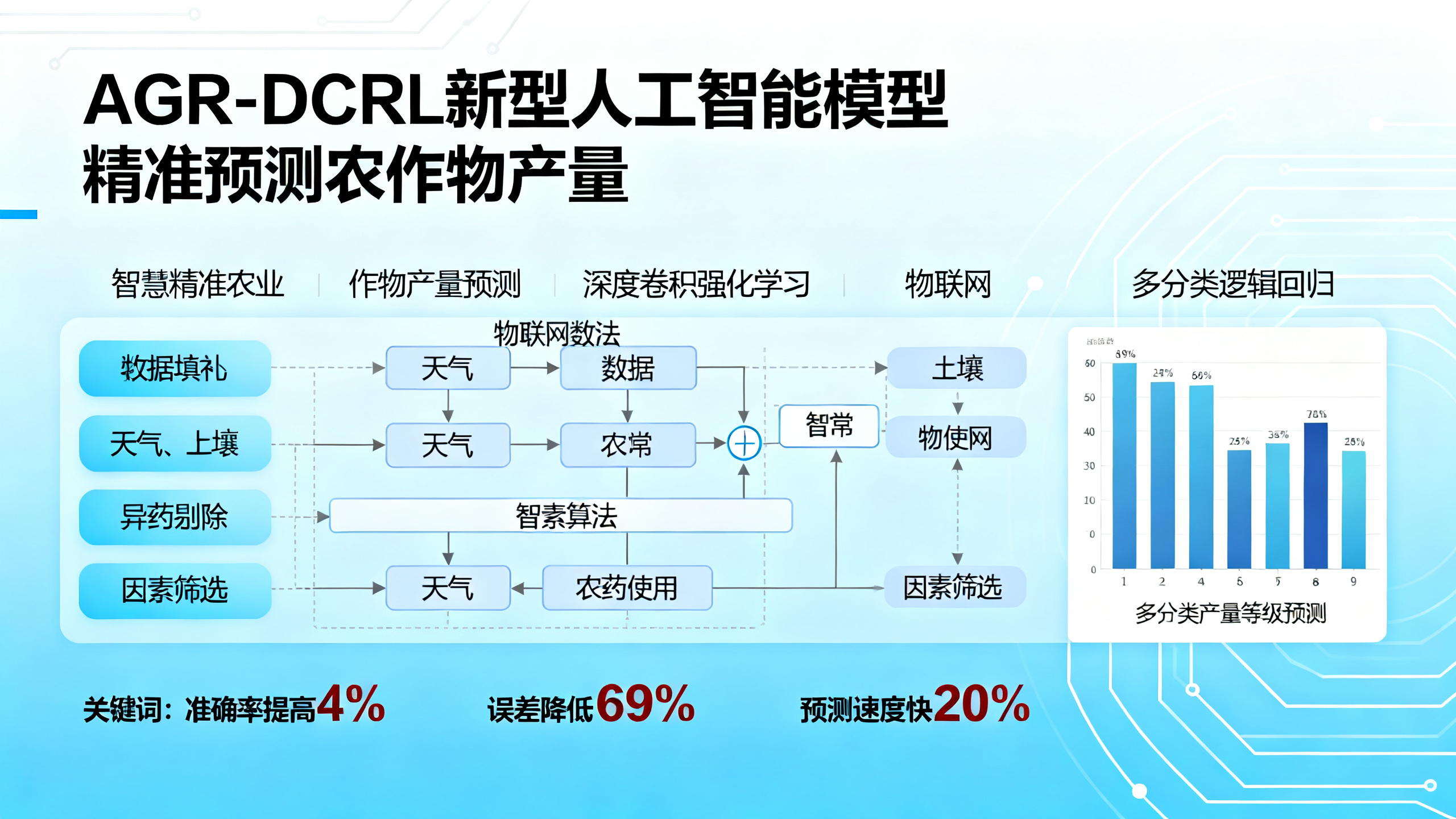 智能精准农业中预测农作物产量的新方法