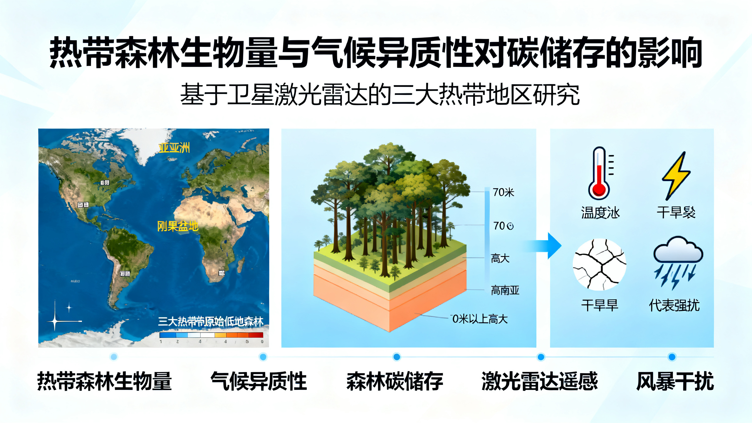 热带森林的“体重”受哪些气候因素影响？