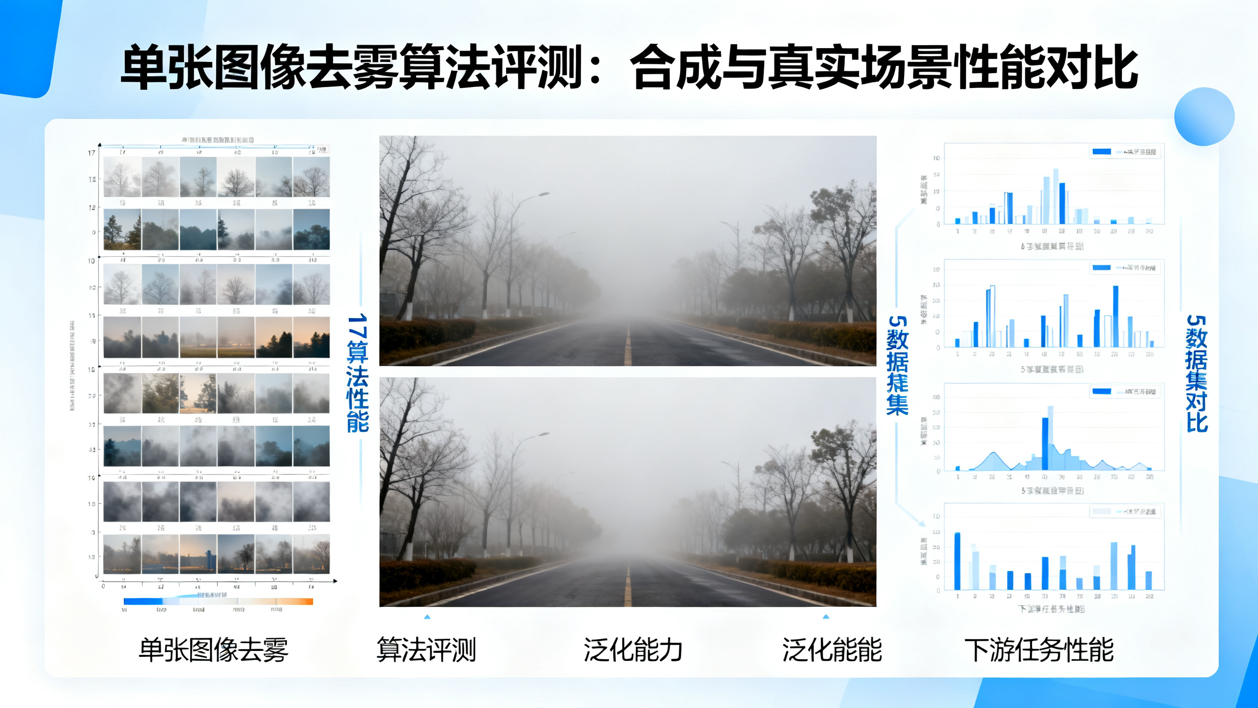 单张照片去雾效果大比拼：多种场景和数据集的全面测试