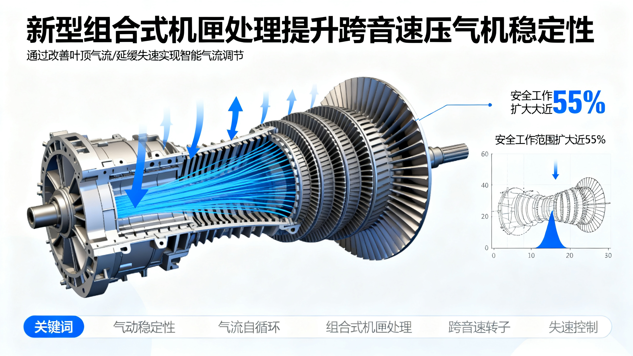 提升跨音速压气机转子稳定性的新式自循环环形槽设计